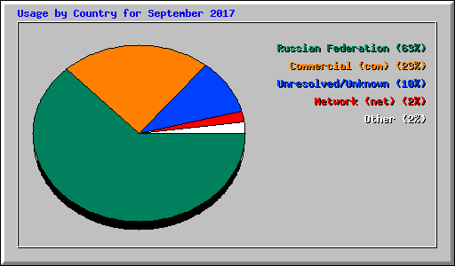 Usage by Country for September 2017