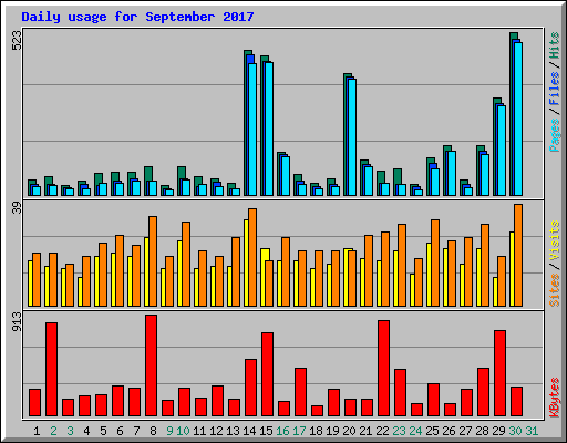 Daily usage for September 2017