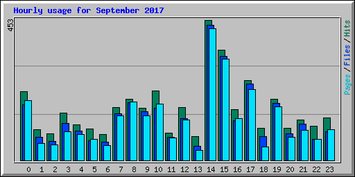 Hourly usage for September 2017